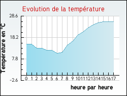 Evolution de la temprature de la ville de Perrigny-sur-l'Ognon